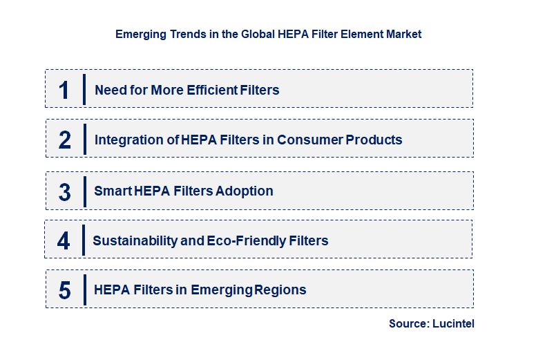 Emerging Trends in the HEPA Filter Element Market